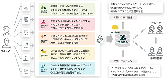 エクレクト Zendesk Zendeskの全体像