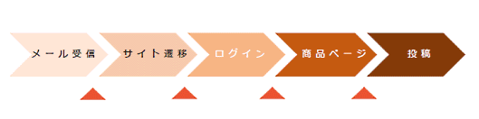 通常のレビュー投稿のフロー