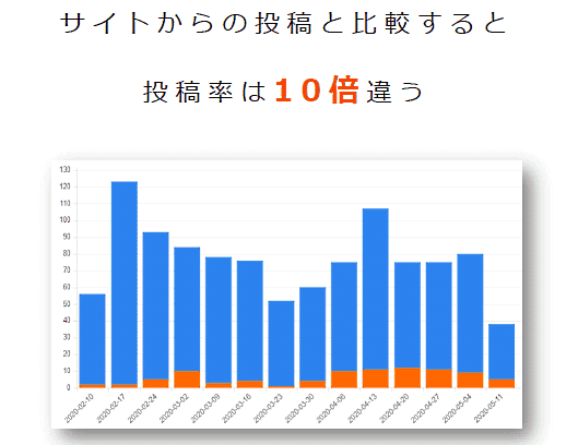 サイトからの投稿と比較するとメール経由の投稿率は10倍も高いという