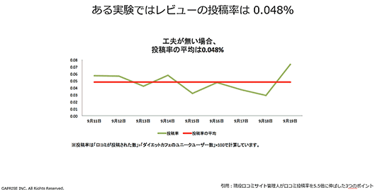 ギャプライズ YOTPO 銀座千疋屋 UGCマーケティング Instagram活用 SNS ある実験でのレビュー投稿率