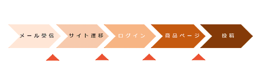 ギャプライズ YOTPO 銀座千疋屋 UGCマーケティング Instagram活用 SNS レビュー投稿までのステップ