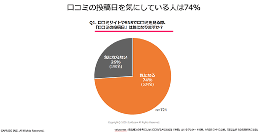 ギャプライズ YOTPO 銀座千疋屋 UGCマーケティング Instagram活用 SNS 口コミを気にしている消費者の割合