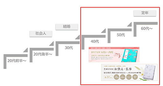 ギャプライズ YOTPO 銀座千疋屋 UGCマーケティング Instagram活用 SNS 従前のメイン顧客層
