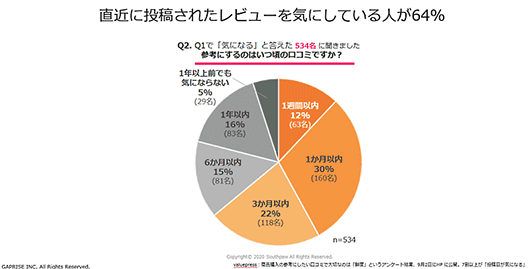 ギャプライズ YOTPO 銀座千疋屋 UGCマーケティング Instagram活用 SNS レビュー投稿日を気にする消費者の割合