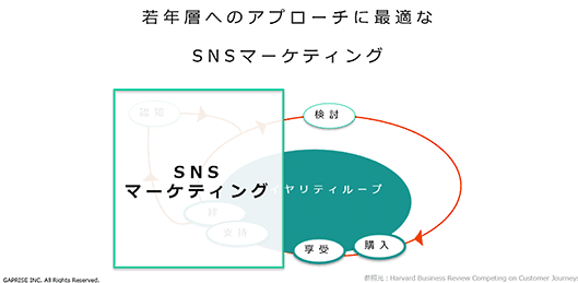 ギャプライズ YOTPO 銀座千疋屋 UGCマーケティング Instagram活用 SNSマーケティングの目的