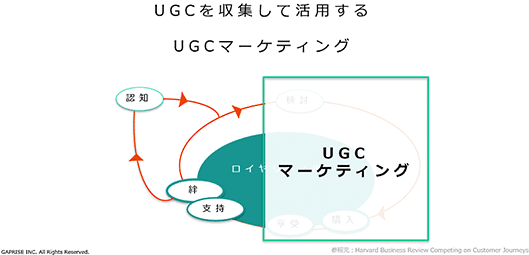 ギャプライズ YOTPO 銀座千疋屋 UGCマーケティング Instagram活用 SNS UGCマーケティングの目的