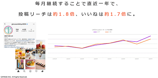 ギャプライズ YOTPO 銀座千疋屋 UGCマーケティング Instagram活用 SNS 投稿積み重ねの成果
