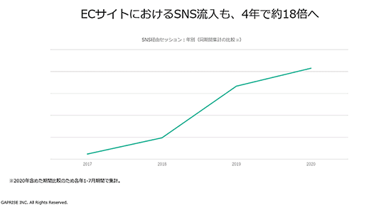 ギャプライズ YOTPO 銀座千疋屋 UGCマーケティング Instagram活用 SNS ECサイトへの流入数増加
