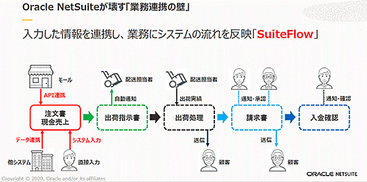 日本オラクル オラクル oracle NetSuite 業務効率化 NetSuite出業務連携も実現する