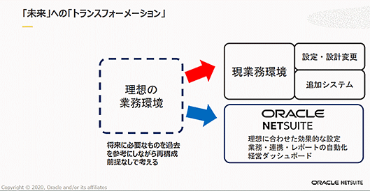 日本オラクル オラクル oracle NetSuite 業務効率化 NetSuiteが考える利用の業務環境