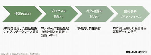 日本オラクル オラクル oracle NetSuite 業務効率化 NetSuiteが提案する、あるべき姿への道筋作りのイメージ