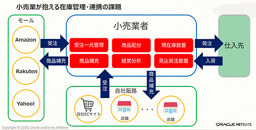 日本オラクル オラクル oracle NetSuite 業務効率化 小売業者が抱える在庫管理・連携の課題