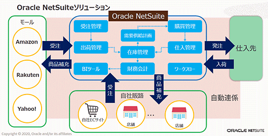 日本オラクル オラクル oracle NetSuite 業務効率化 NetSuiteの仕組み