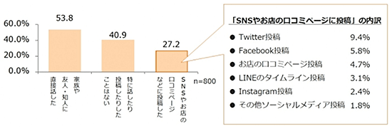ラクス メールディーラー 顧客対応 接客に関する調査 接客の善し悪しに対する口コミ発信の有無
