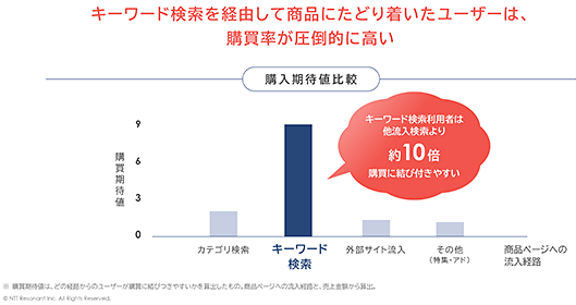 NTTレゾナント goo Search Solution サイト内検索 キーワード検索をして商品にたどり着いたユーザーの購買率