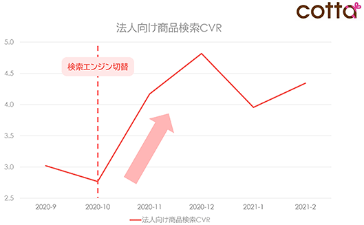 NTTレゾナント goo Search Solution サイト内検索 cotta