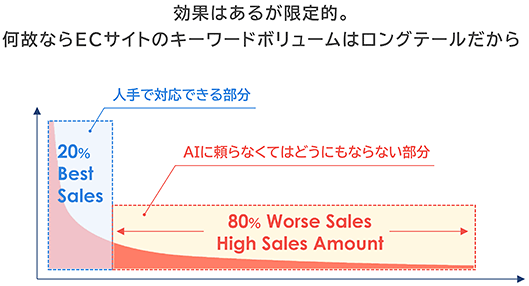 NTTレゾナント goo Search Solution サイト内検索 ロングテール 人の手でチューニングできる部分は限定的