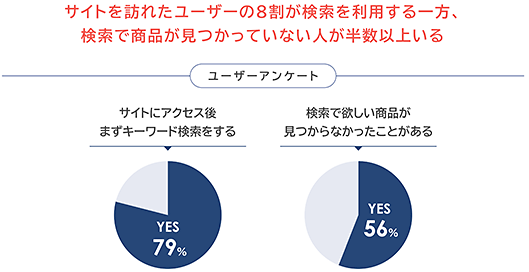 NTTレゾナント goo Search Solution サイト内検索 サイト内検索をして半数以上が欲しい商品が見つからない