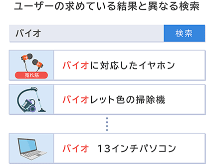 NTTレゾナント goo Search Solution サイト内検索 求める商品以外が検索キーワードに反応して表示される