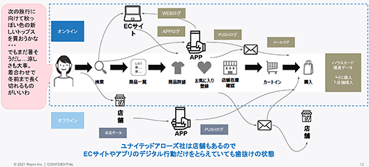 Repro ユナイテッドアローズ オンラインとオフライン双方の顧客行動を統合して把握