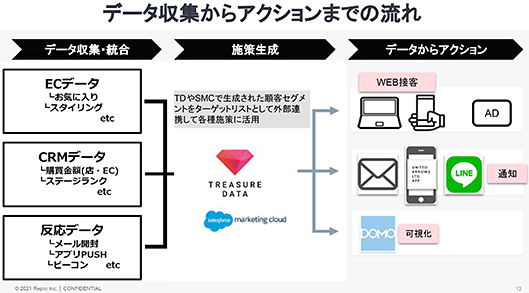 Repro ユナイテッドアローズ データを3種類に分類しアクションにつなげる