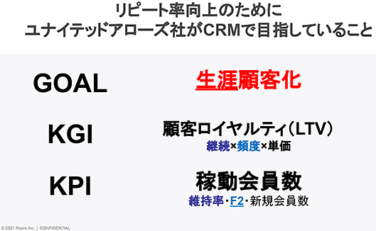 Repro ユナイテッドアローズ CRMのゴールは生涯顧客化 KGIとKPIを設定 リピート率向上