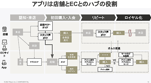 Repro ユナイテッドアローズ アプリがECと店舗のハブになっている