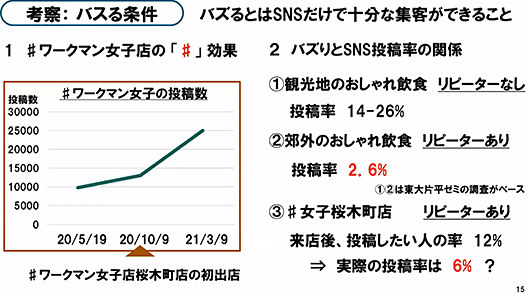 ワークマン WORKMAN #ワークマン女子 SNS投稿率の高さが集客につながる
