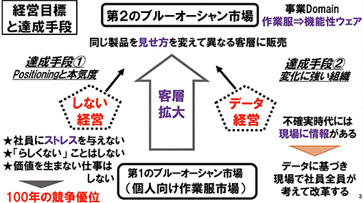 ワークマン WORKMAN 経営目標の達成手段はしない経営とデータ経営 