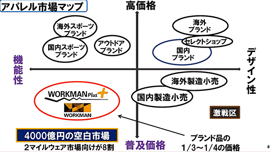 ワークマン WORKMAN アパレル市場マップ 機能性×普及価格ゾーン 空白市場
