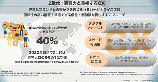 ZETA ZETA VOICE Z世代：購買力と重視するCX