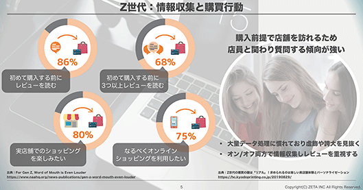 ZETA ZETA VOICE Z世代は実店舗とEC利用が共存した購買行動を取りたい傾向