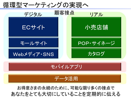 循環型マーケティング 顧客接点 SNS POP サイネージ カタログ モールサイト モバイルアプリ データ活用