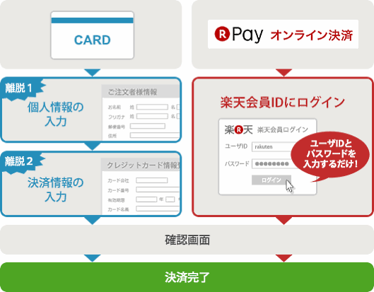 「楽天ペイ」の決済時における個人情報の入力フロー（一般カードとの比較）
