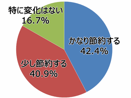 ネクストが実施した「消費税が10%に上がった場合の節約意識」①