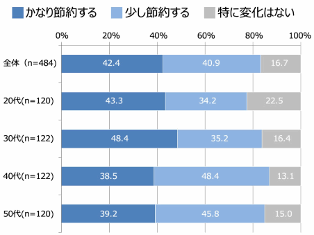 ネクストが実施した「消費税が10%に上がった場合の節約意識」②