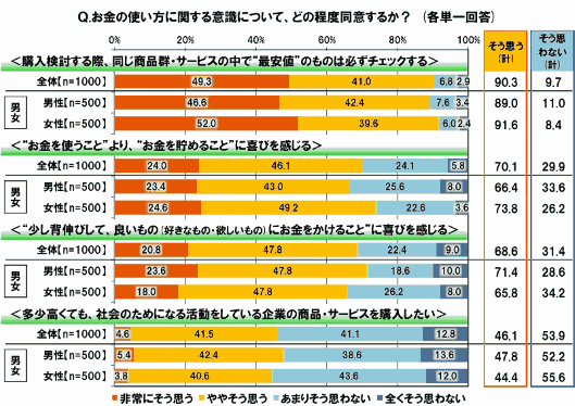 SMBCコンシューマーファイナンスが実施した「20代の金銭感覚についての意識調査」