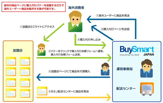「バイスマートジャパン」のスキーム図