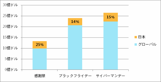 アドビが実施した2014年米国の年末商戦のEC売上高について