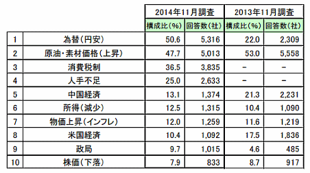 帝国データバンク調査では、中小企業を中心に「人手不足」を2015年の経営上の懸念材料にあげている