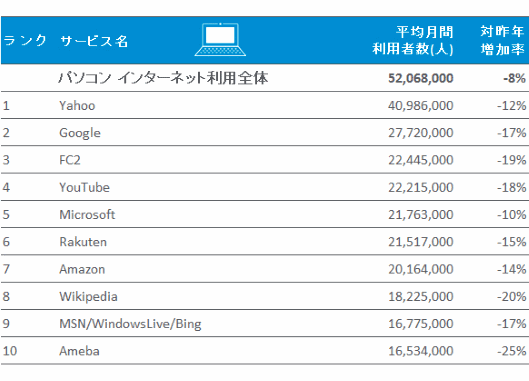 ニールセンが調査した2014年のパソコンを通じたインターネット利用者のランキング