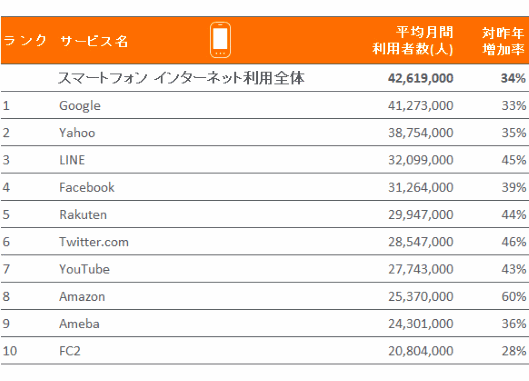 ニールセンが調査した2014年のスマートフォンを通じたインターネット利用者のランキング