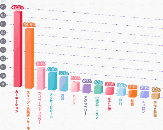 「自分の母親に何をプレゼントしたいか」という設問では1位がカーネーション