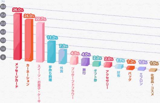「子供からもらえるとしたら何がいいか」の問いには、「メッセージカード」が1位だった