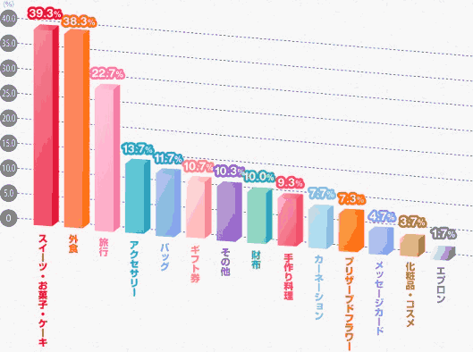 「夫からプレゼントをもらえるとしたら何が欲しいか」という設問の1位は「スイーツ・お菓子・ケーキ」
