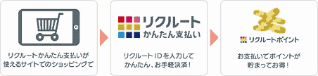 「リクルートかんたん支払い」を導入した際の外部企業における購入フロー