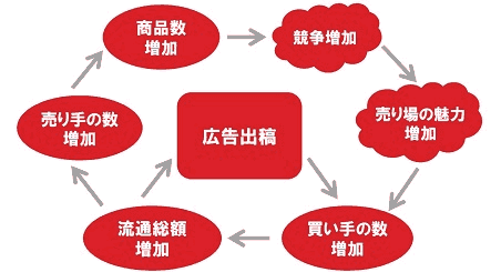 ヤフーの「eコマース」戦略における今後の方針