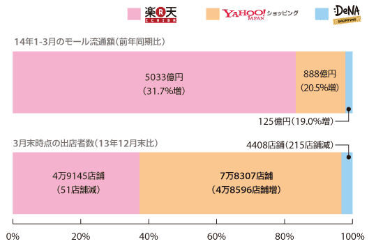 大手モール運営企業3社のショッピングモールにおける14年1-3月期の流通額