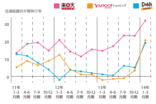 大手モール運営企業3社のショッピングモールにおける14年1-3月期の流通額の成長率