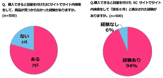 ECサイト内検索に関する意識調査